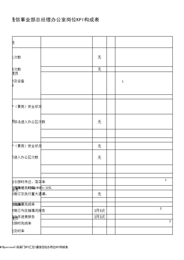 20_通信总经办岗位KPI构成表