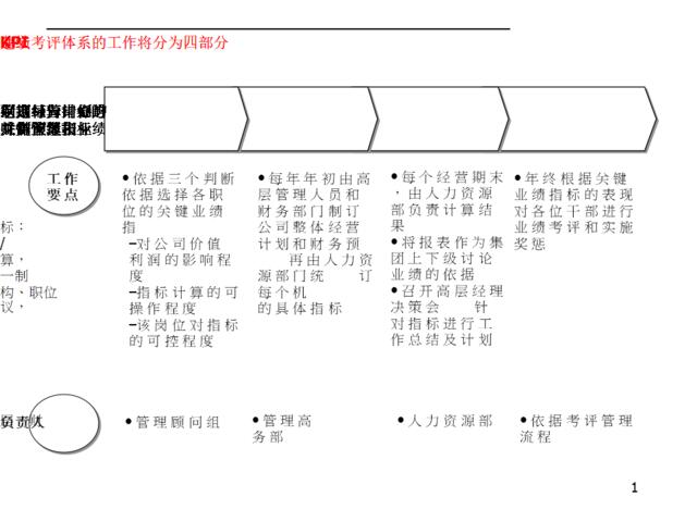 56_某某集团各岗位KPI业绩考评体系(PPT57页)