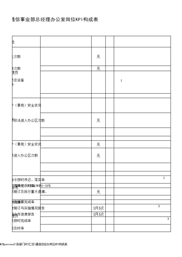 通信总经办岗位KPI构成表