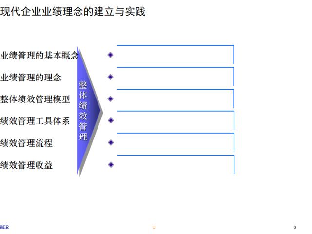 【课件】上海德路科-东渡集团综合管理评估报告-64页