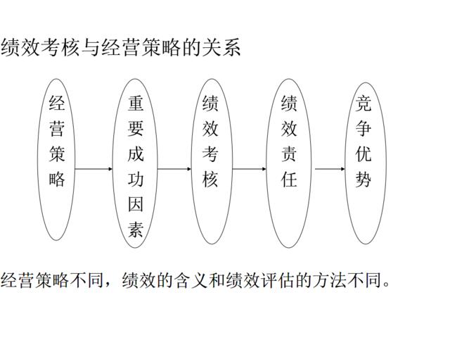 【课件】绩效考核与经营策略的关系-33页