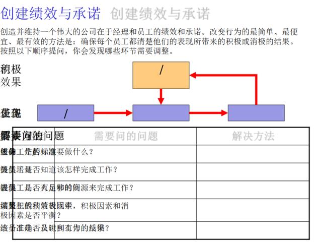 创建绩效与承诺