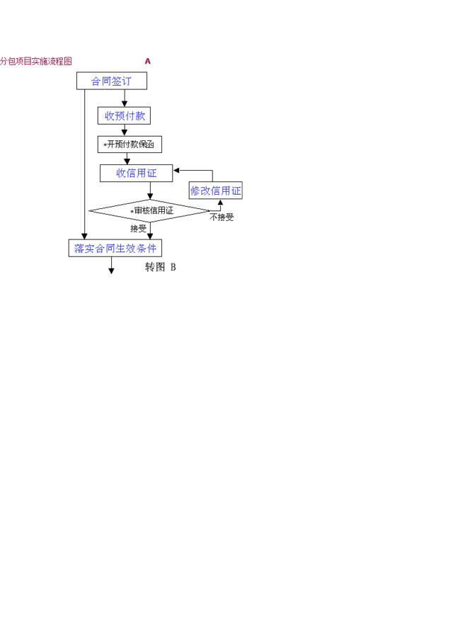 分包项目实施流程图A