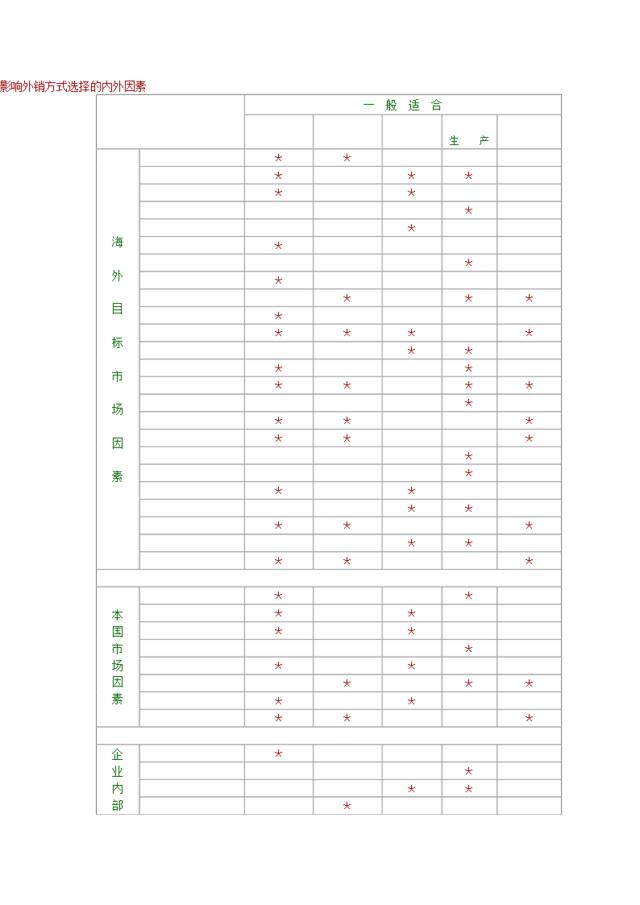 影响外销方式选择的内外因素