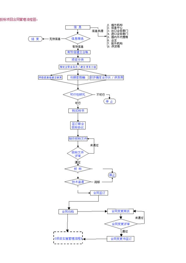 投标项目合同管理流程图：