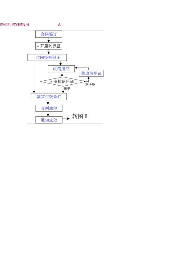 投标项目实施流程图A