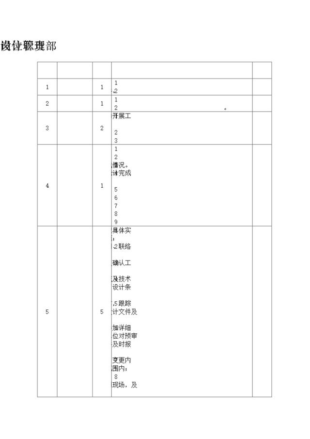 石油石化设计管理部部门岗位职责