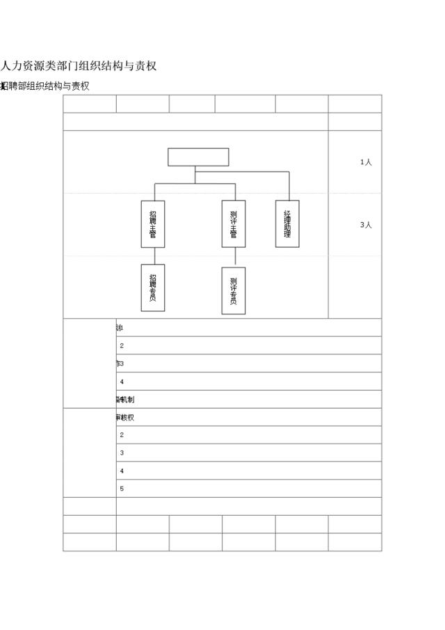 人力资源类部门组织结构与责权