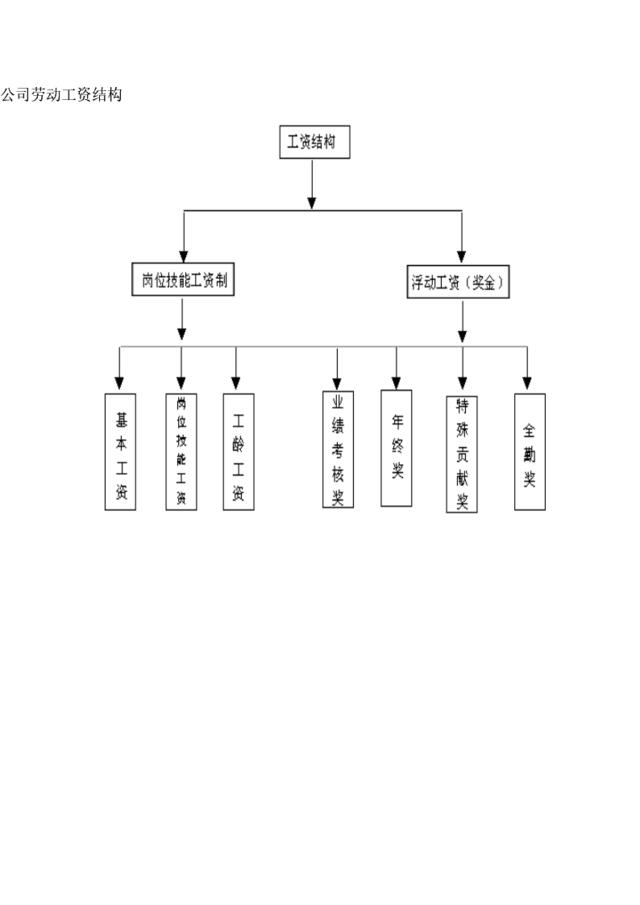 公司劳动工资结构