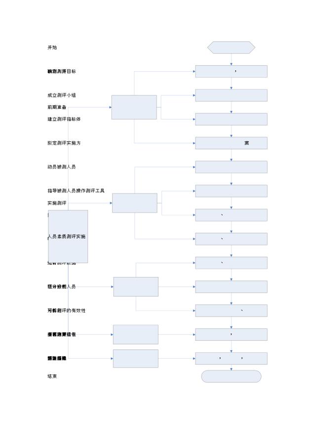 人员素质测评操作流程