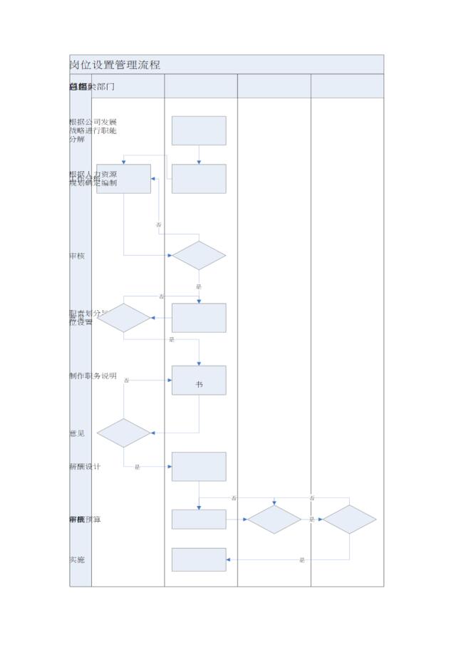 岗位设置管理流程