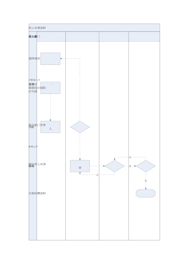 用人申请流程