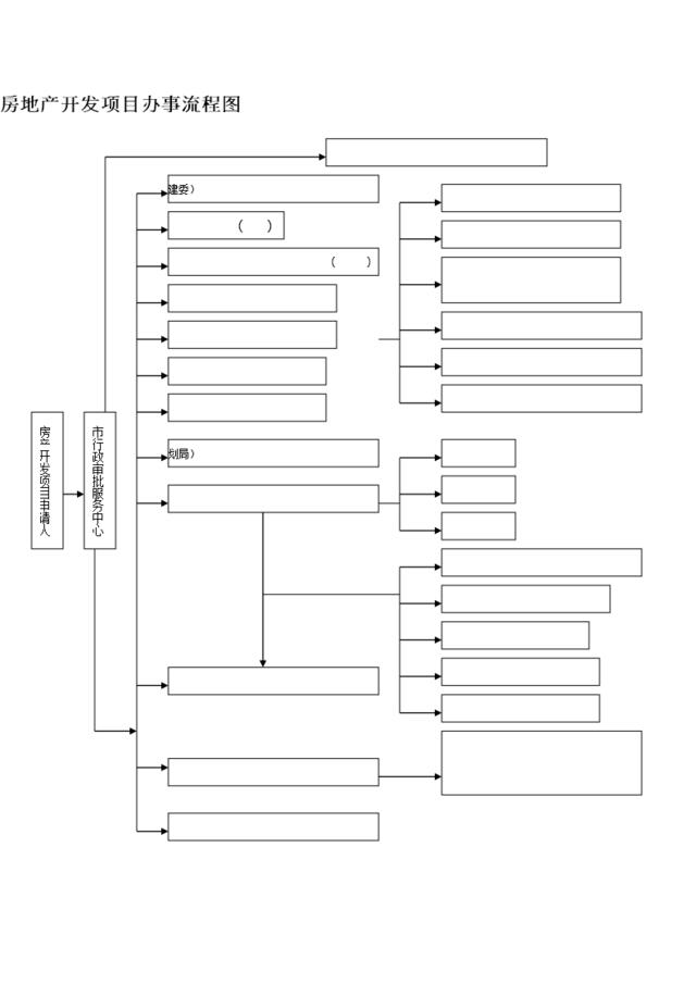 房地产开发项目办事流程图