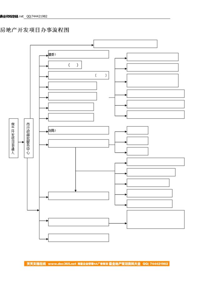 房地产开发项目办事流程图