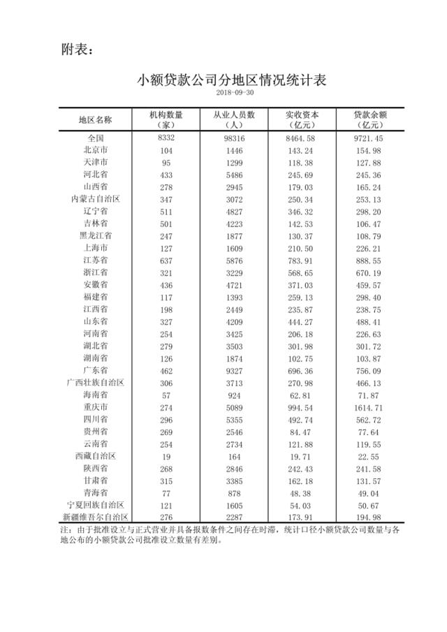 [营销星球]中国人民银行_2018年三季度小额贷款公司统计数据报告