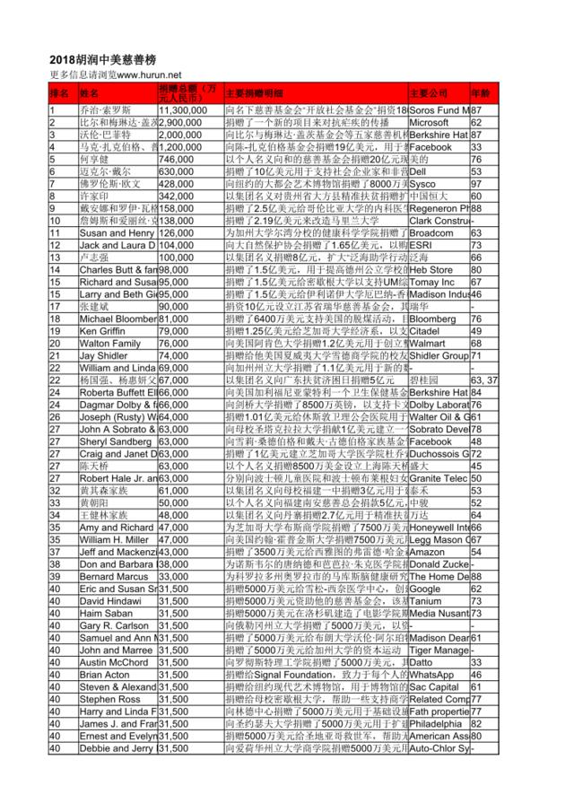 [营销星球]《2018胡润中美慈善榜》