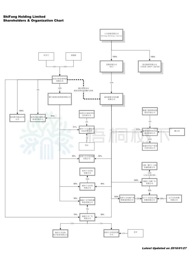 十方控股2016.01.27时点架构图更新
