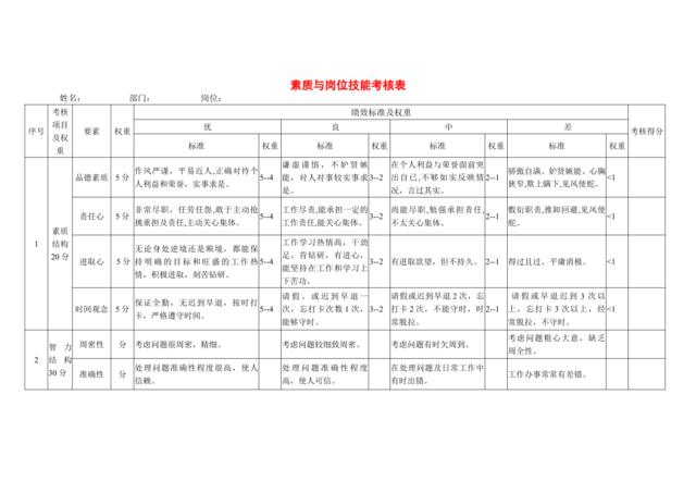 素质与岗位技能考核表