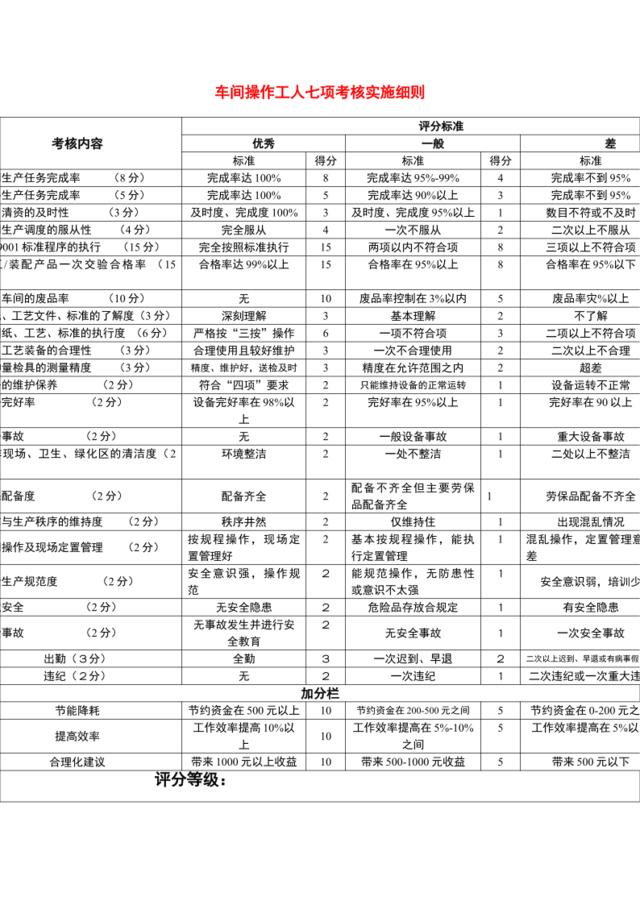 车间操作工人七项考核实施细则