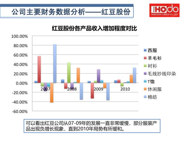2011中国服装行业财务分析-下