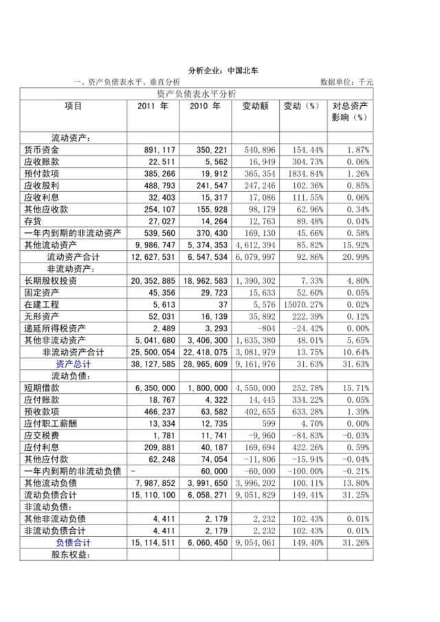 中国北车2011年度报表财务分析