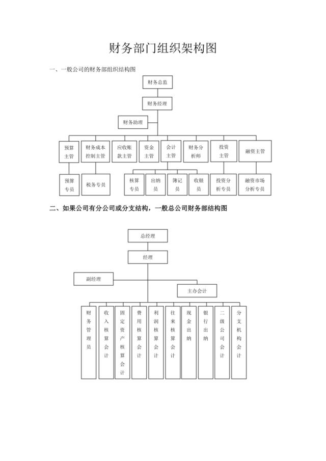 财务部门组织架构图