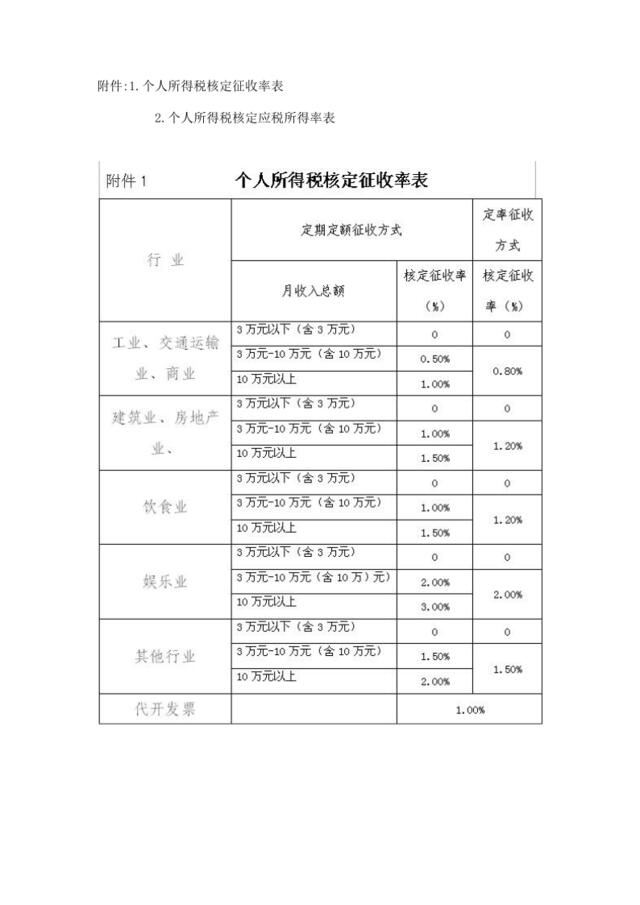 最新：个人所得税核定应税所得率表