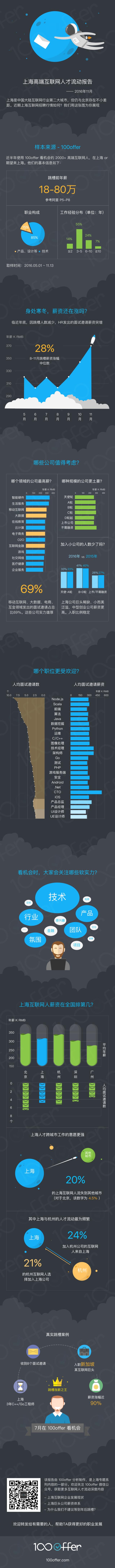 100offer：上海高端互联网人才流动报告2016