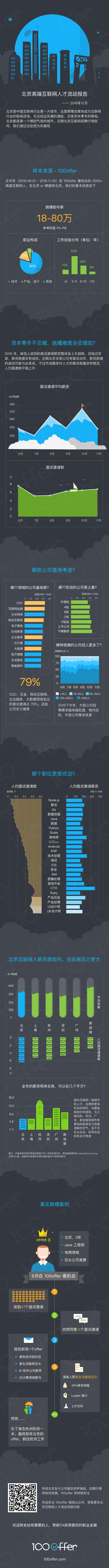 100offer：北京高端互联网人才流动研究报告（201612）