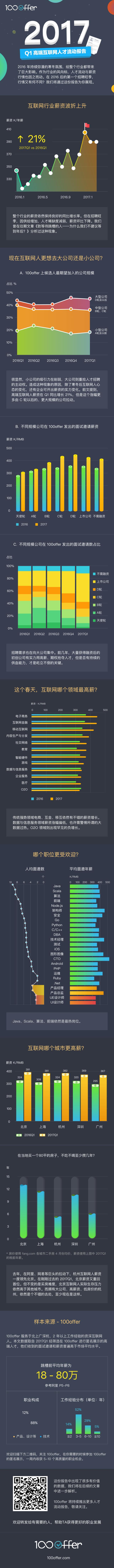 2017年Q1高端互联网人才流动研究报告