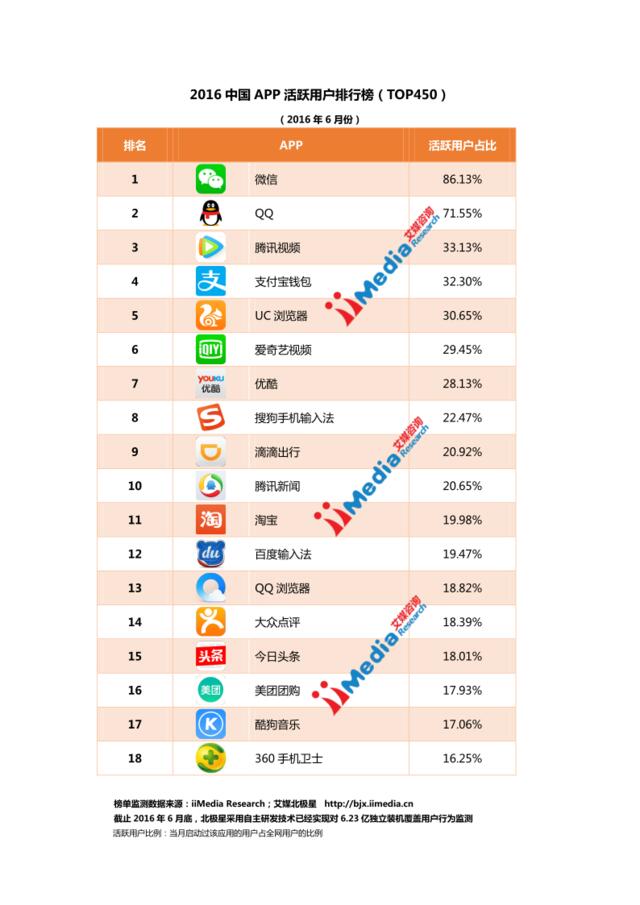 20160717_艾媒_2016年6月份中国APP活跃用户排行榜(Top450)