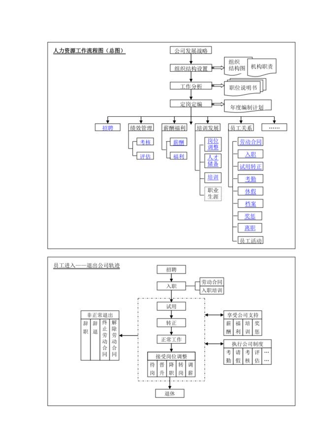 人力资源工作管理流程