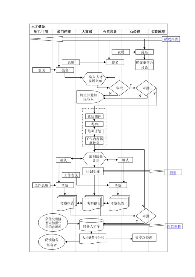 人才储备管理流程