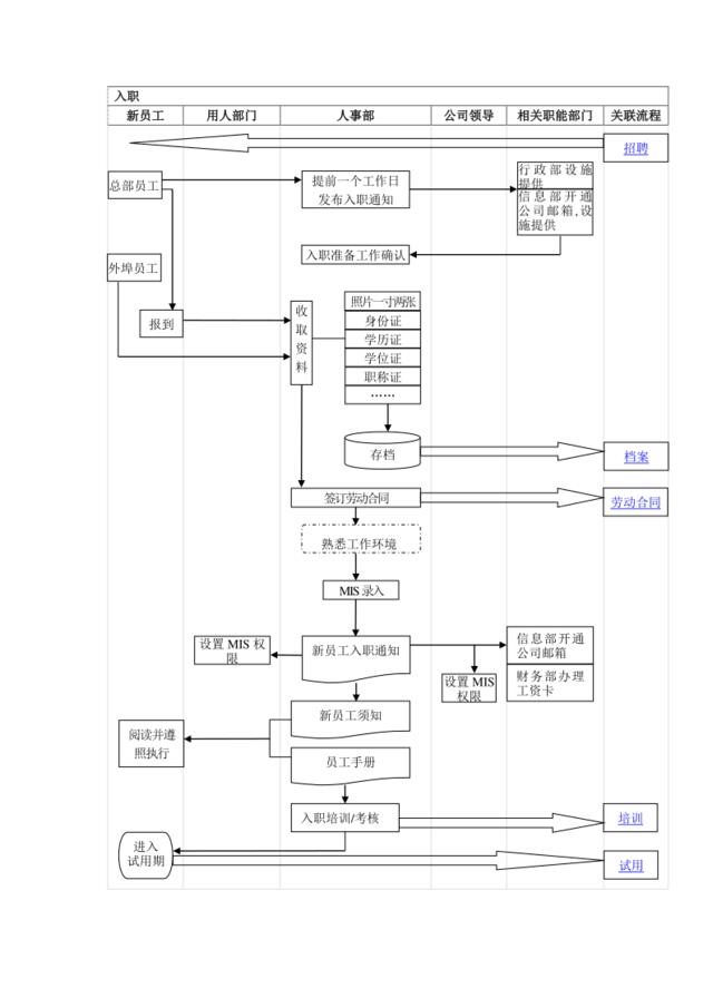 入职管理流程