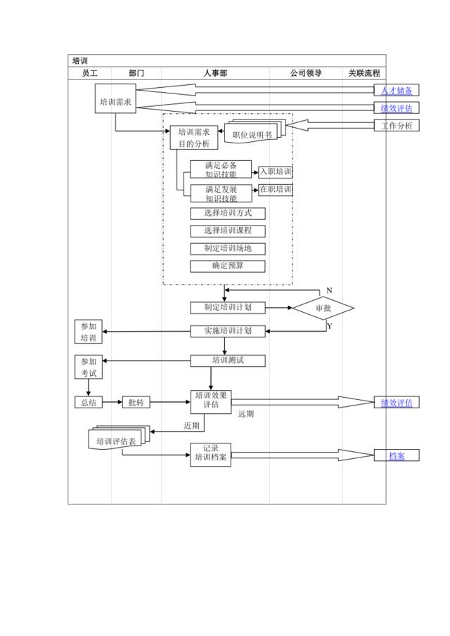 培训管理流程