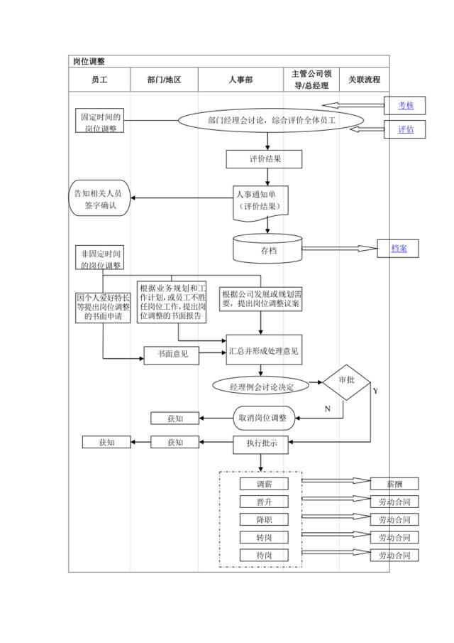 岗位调整管理流程