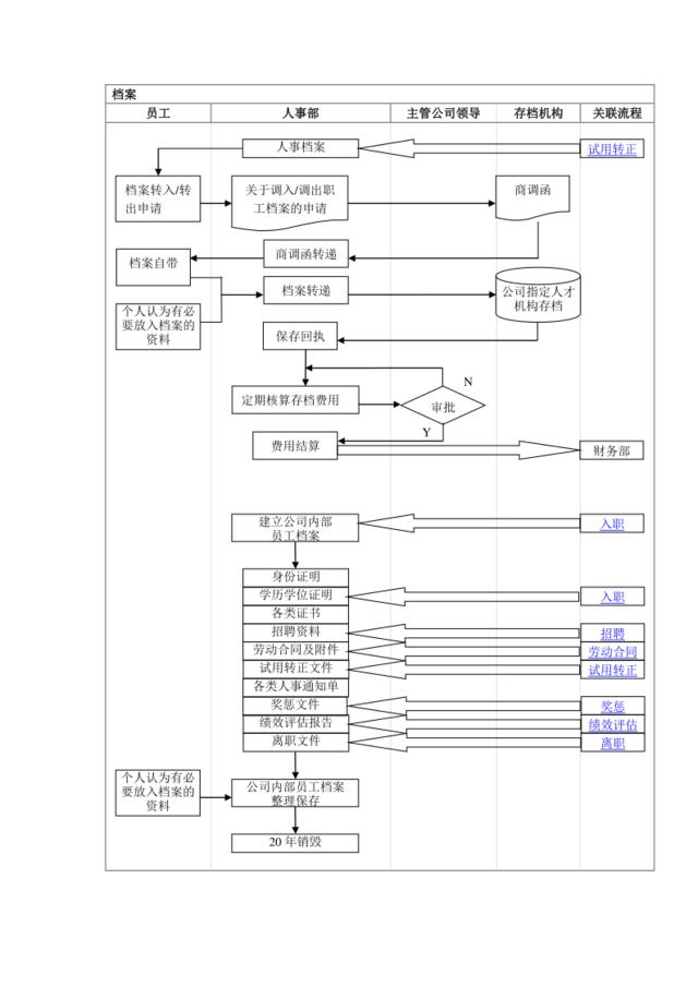 档案管理流程