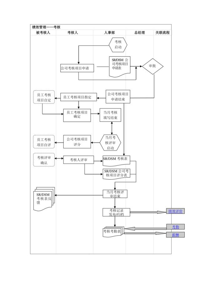 绩效管理流程