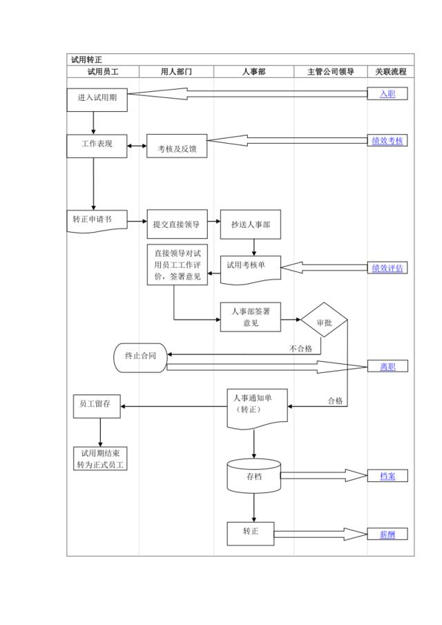 试用转正管理流程