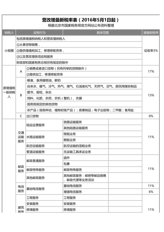 49营改增最新税率表（2016年5月1日起）