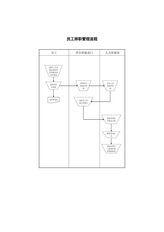 员工辞职管理流程