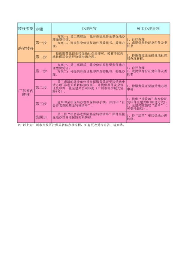 社保转移办理办法