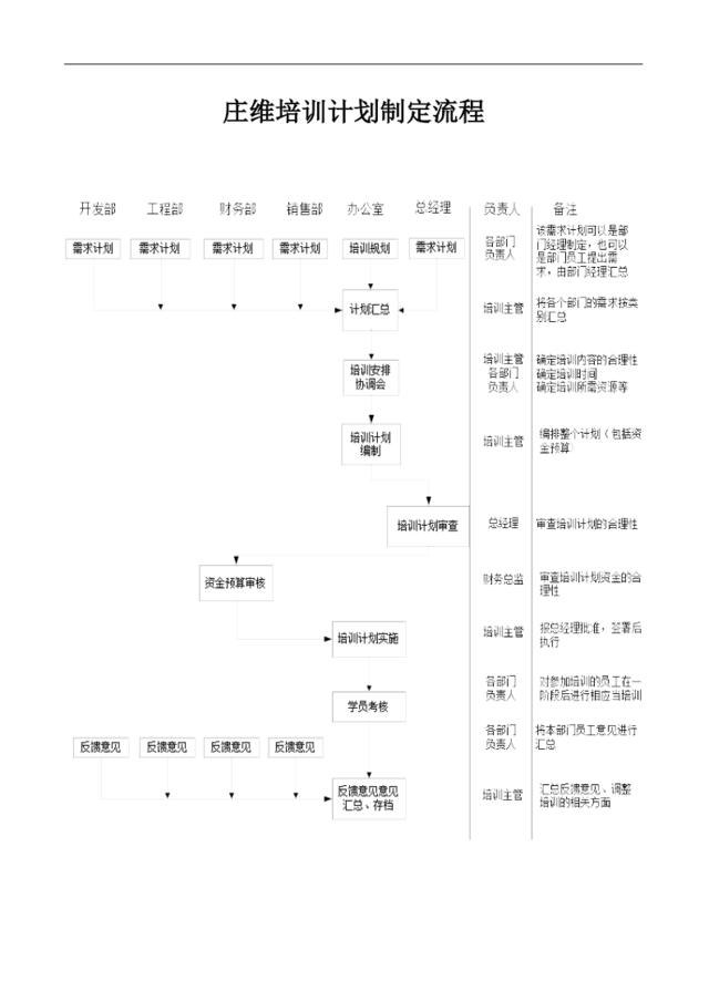 远卓—深圳庄维房产—庄维培训计划制定流程V0.95why1206