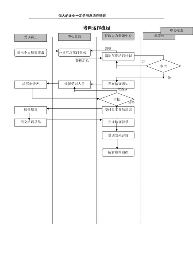 培训运作流程