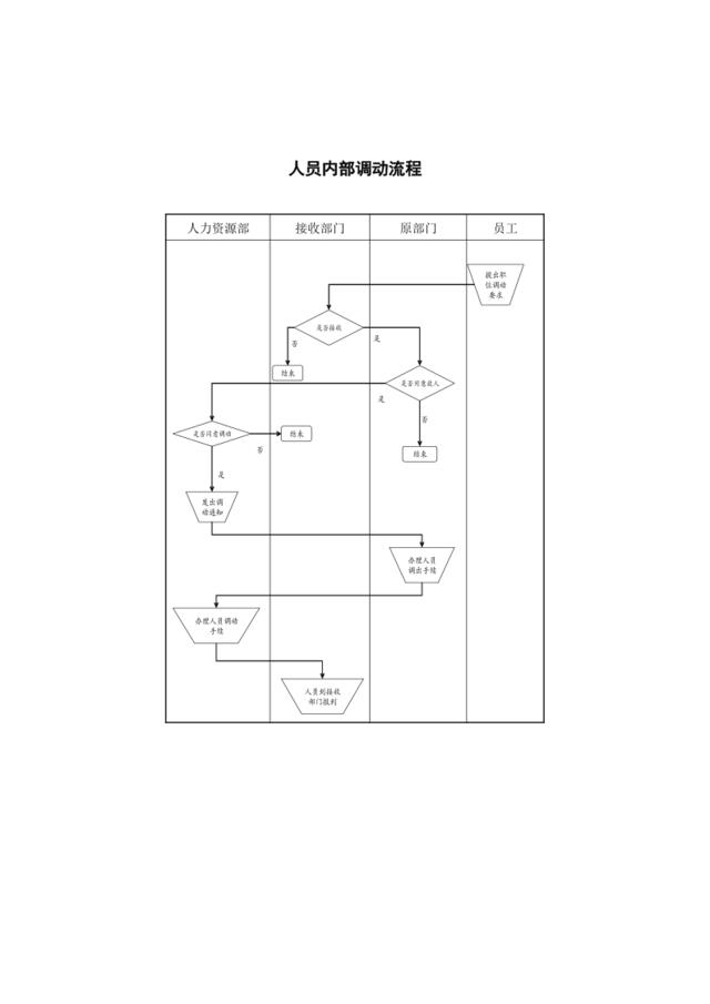 人员内部调动流程