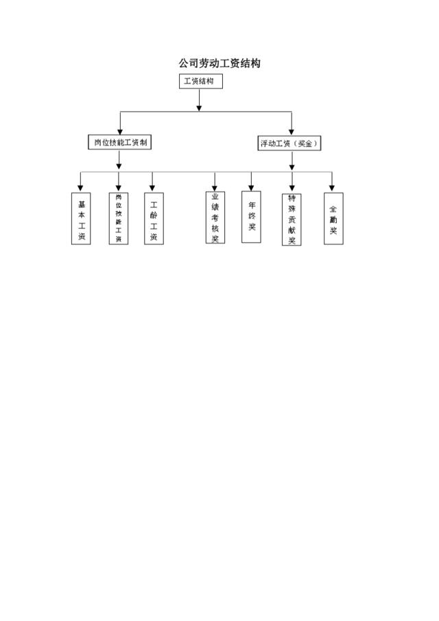 公司劳动工资结构