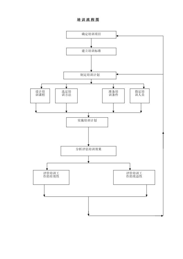 培训流程图