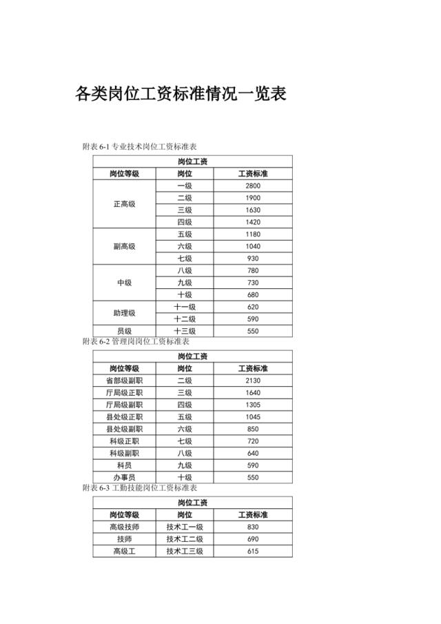 各类岗位工资标准情况一览表