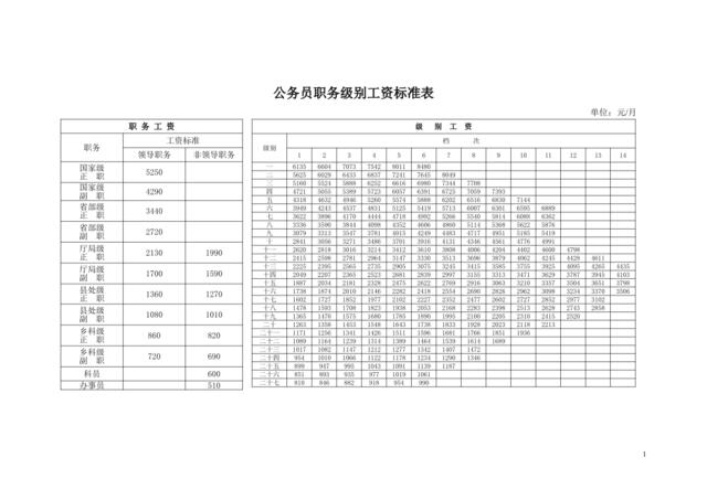 国办发〔2015〕3号基本工资标准表