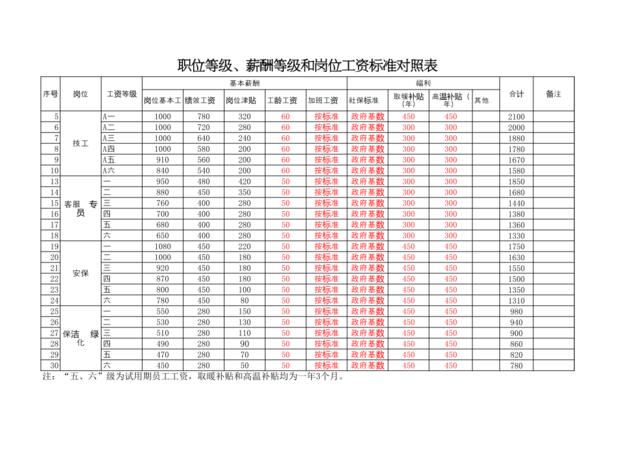 职位等级、薪酬等级和岗位工资标准对照表